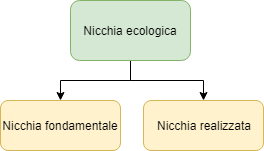 Classificazione della nicchia ecologica